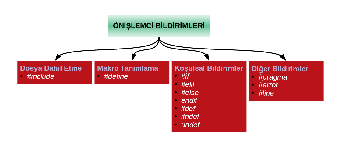 Çeşitli Önişlemci Bildirimleri